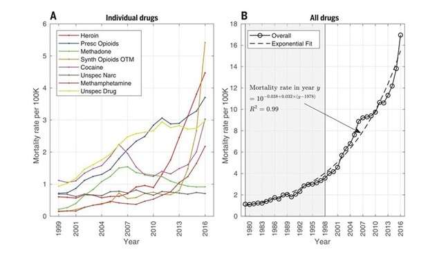 Two charts showing drug-related deaths by category and the overall trend in drug-related mortality | Hawre Jala et al., Science, September 2018