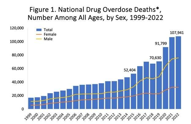 a graph of drug-related deaths | NIDA