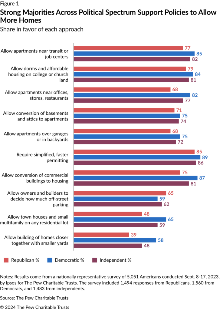 Pew Charitable Trusts.