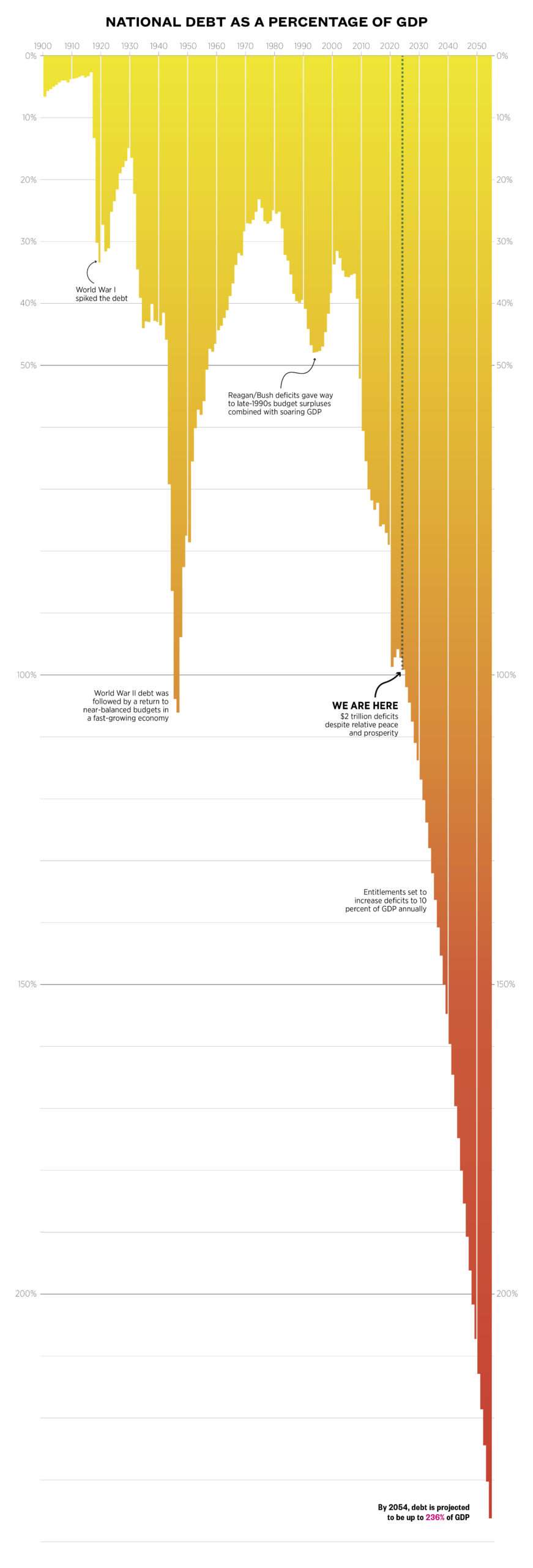 A chart showing the growth of the U.S. national debt over time | Erin Davis
