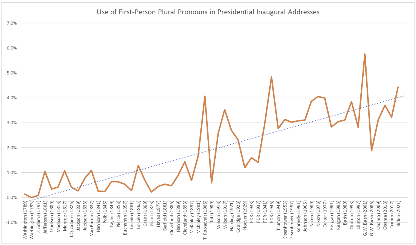 Graph showing the use of First-Person Plural Pronouns in Presidential Inaugural addresses. | FPPP Data