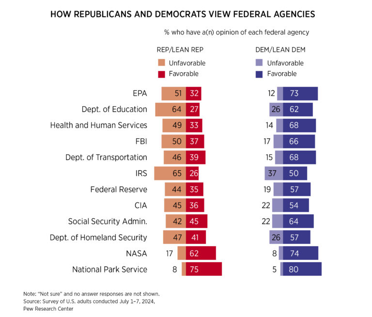 A chart showing how favorably Republicans and Democrats view federal agencies | Illustration: iStock