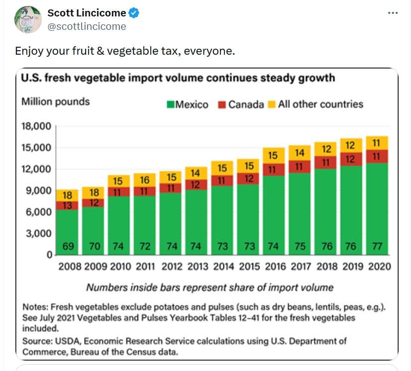 Source: X.com (https://x.com/scottlincicome/status/1861197278473581031)