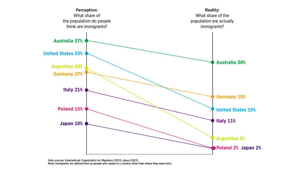 Graph: OurWorldinData.org/migration | CC BY; Visual Capitalist