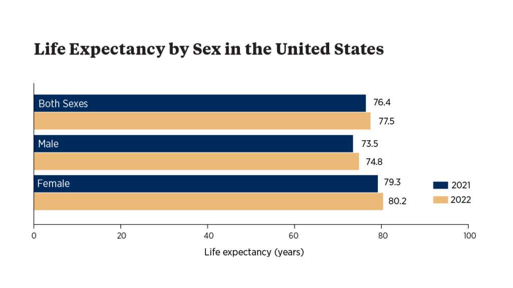 Source: National Center for Health Statistics, National Vital Statistics System, mortality data file