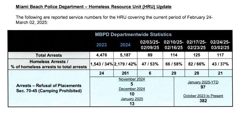 miami beach arrest numbers | City of Miami Beach