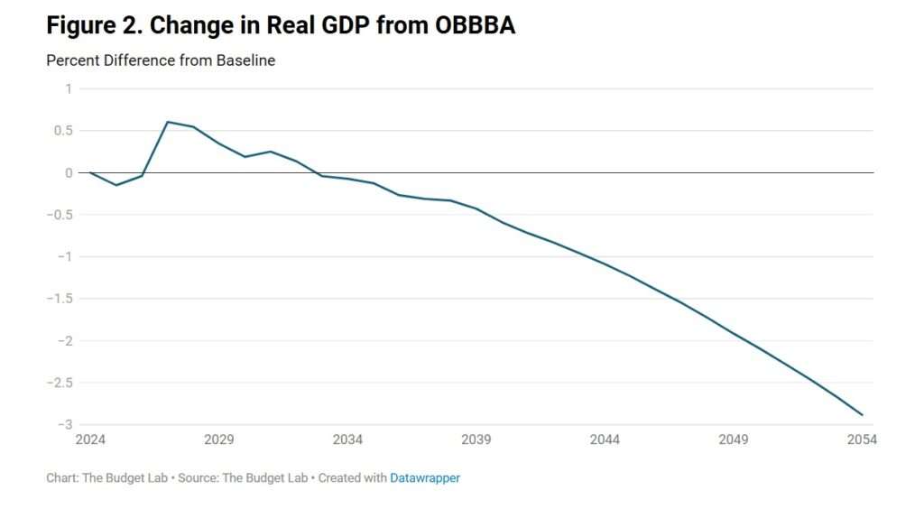 Source: Yale Budget Lab (https://budgetlab.yale.edu/research/long-term-impacts-one-big-beautiful-bill-act)