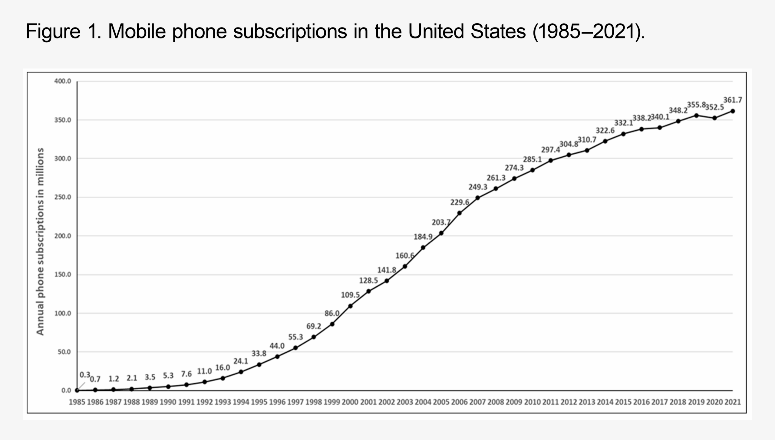 A chart showing a growing number of mobile phone subscriptions in the United States between 1985 and 2021