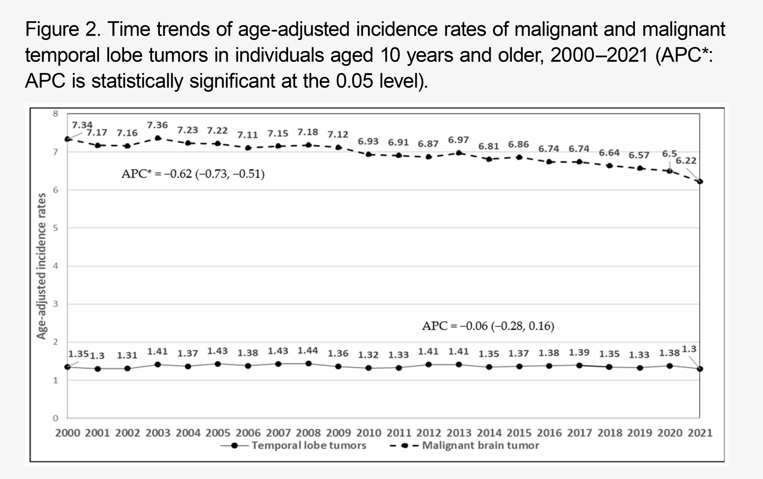 A chart showing a slight decline incidence of temporal lobe tumors in children 10 or older between 2000 and 2021