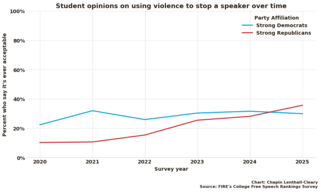 Chart showing "Student opinions on using violence to stop a speaker over time," showing that a similar percent of strong Democrats and strong Republicans now "say it's ever acceptable."