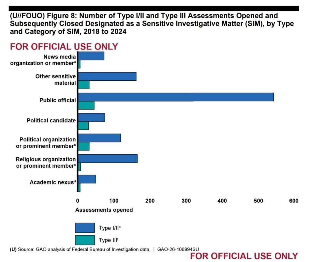 Government Accountability Office report showing the FBI designated numerous assessments as "sensitive," mostly those of public officials.