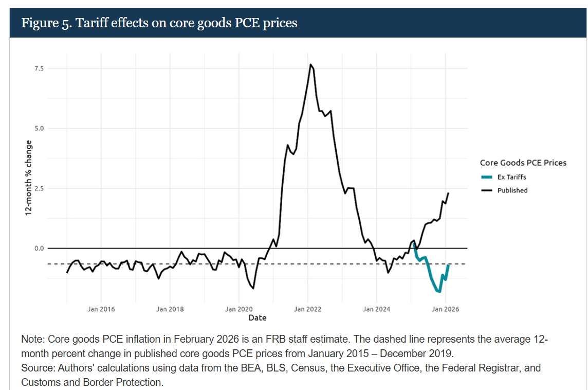Federal Reserve: Without Tariffs, Inflation Would Have Dropped to Pre-Pandemic Levels During 2025