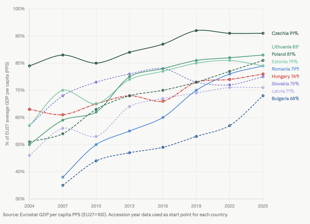 A graph showing gross domestic product (GDP) per capita expressed in Purchasing Power Standards, with the E.U. average set at 100 percent, for nine European countries.