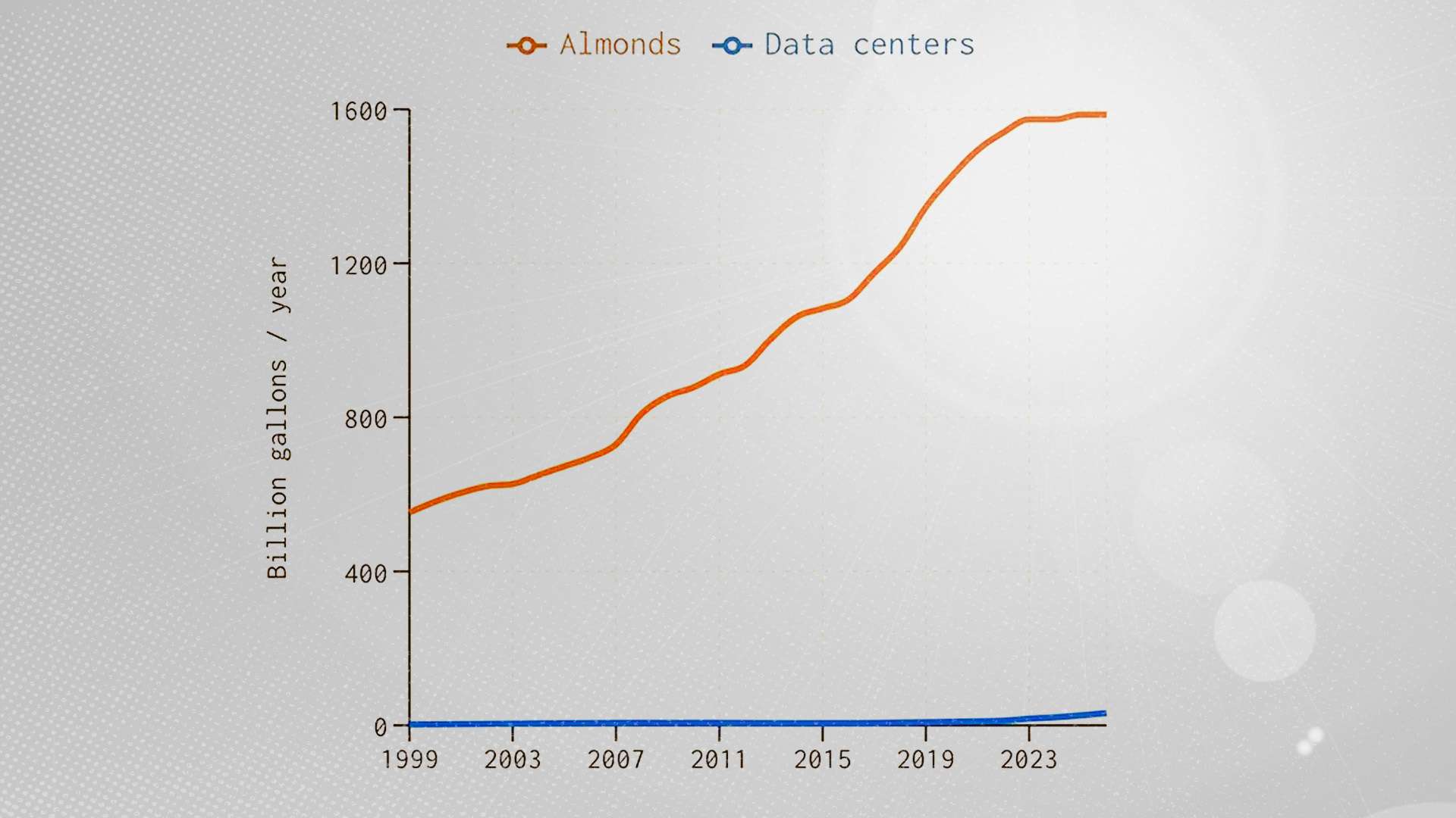 Data Centers Use Less Water Than Almond Farms—and Do More Good