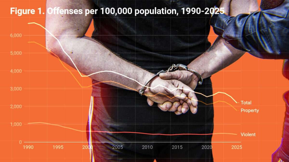 California's Prison Reform Experiment Worked. The State's Crime Rate Has Fallen by 27% in 15 Years.
