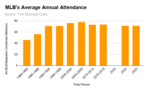 A vertical bar graph with orange bars showing MLB's average annual attendance rising until the 2000s and then plateauing.