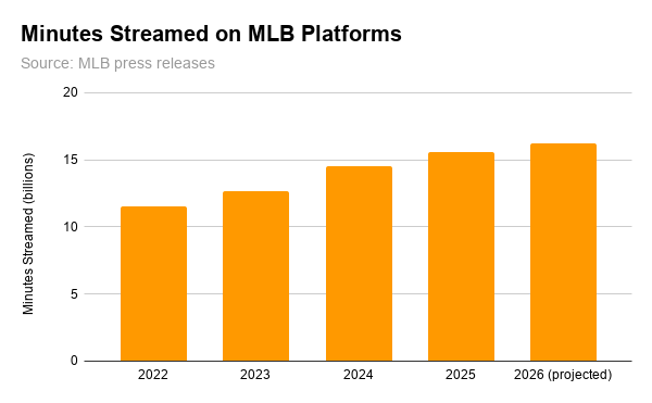 A vertical bar graph with orange bars showing that minutes streamed on MLB platforms has risen from roughly 11 billion minutes in 2022 to a projected 16 billion in 2026.