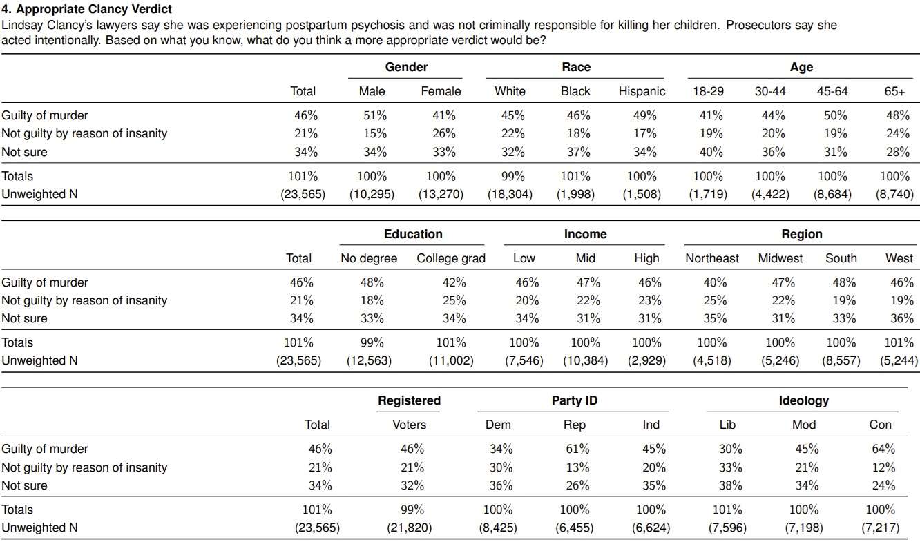 Just a 10% Gender Gap in Attitudes on Lindsay Clancy Verdict