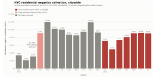 Composting chart for New York City