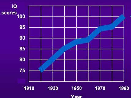 FlynnEffectChart