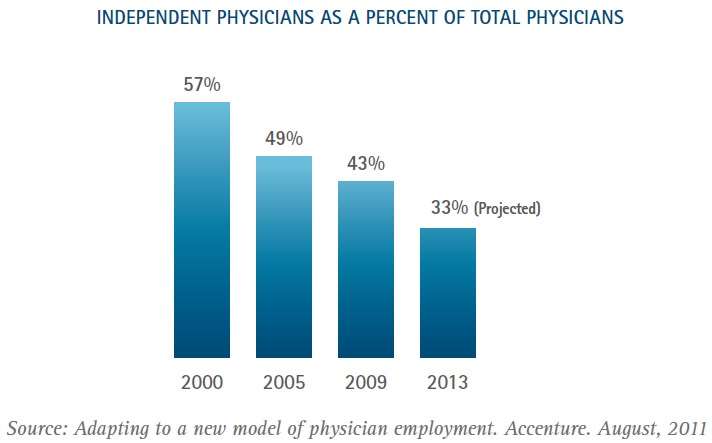 Independent doctors