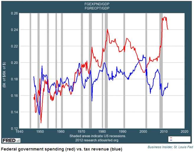 Federal spending vs. revenue