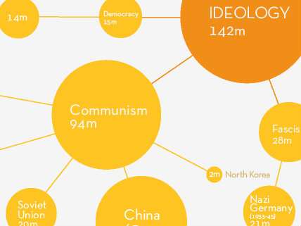 A part of the infographic showing communism's 94M deaths