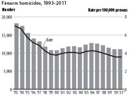 Firearm homicides 1993-2011