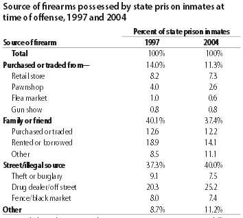 Sources of guns used by prison inmates