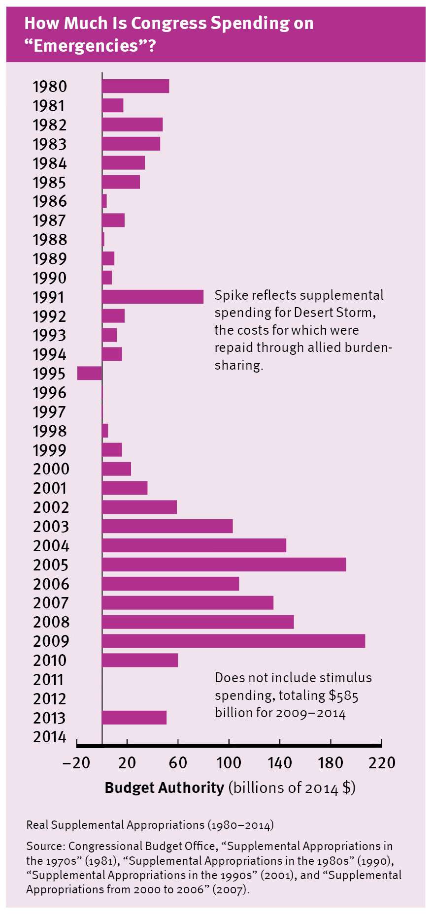 Chart on emergency spending