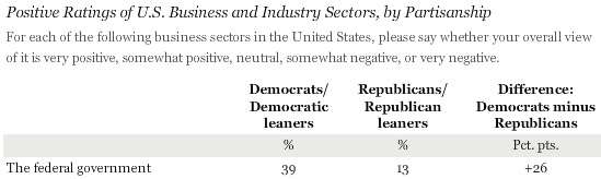 Positive feelings about the federal government