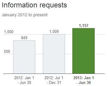 Government demands for Twitter information