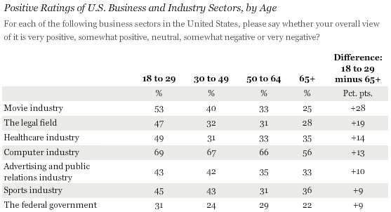 Positive opinions of the federal government by age