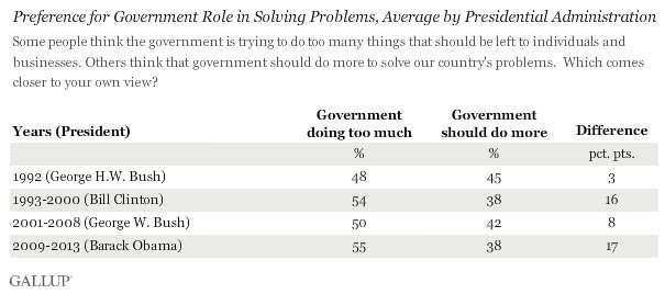 Poll on the role of government