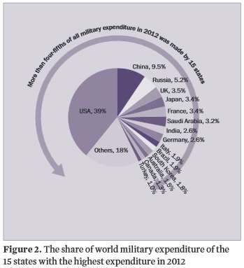 World military expenditures