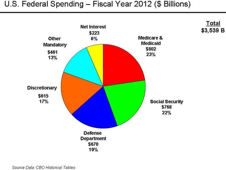 Just a tad spendy U.S. Spending 2012