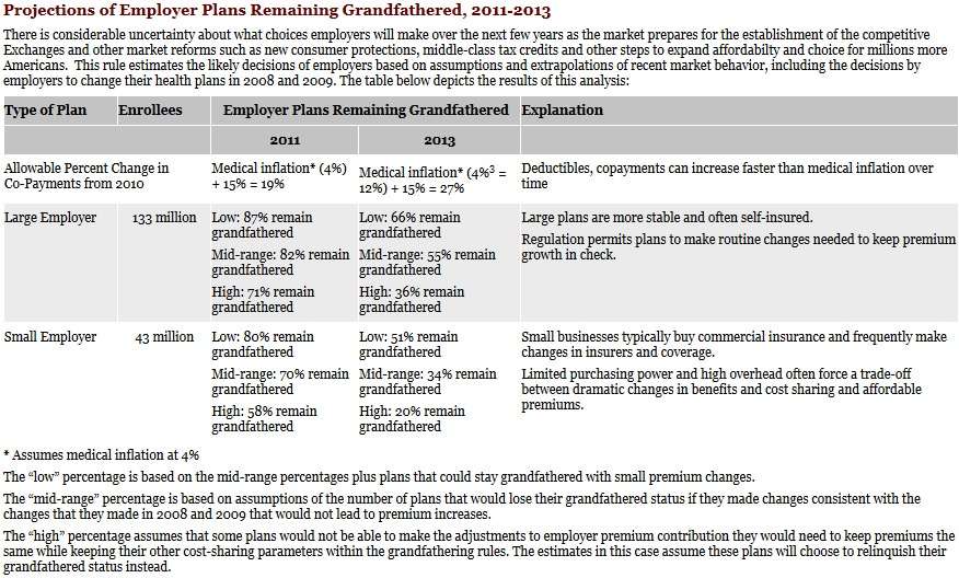 Projection of employer plans remaining grandfathered