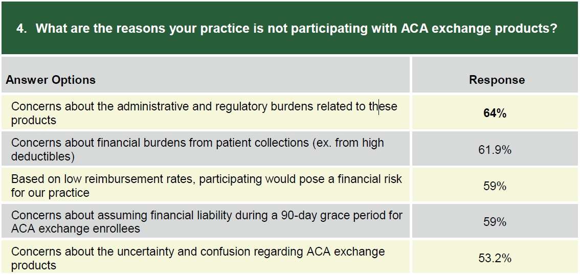 MGMA Obamacare survey of physicians