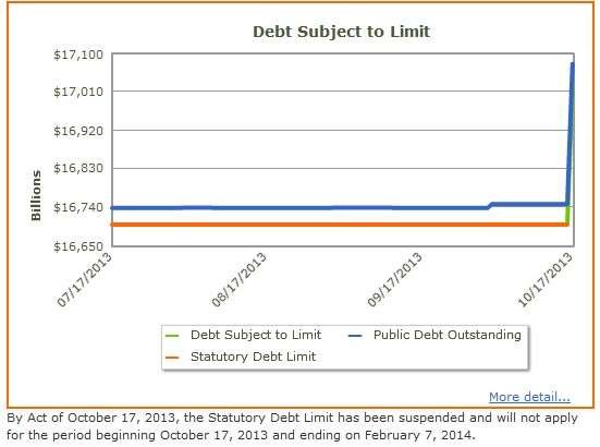 Debt Subject to Limit