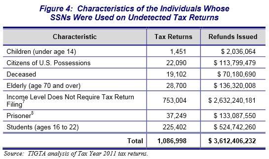 Tax fraud