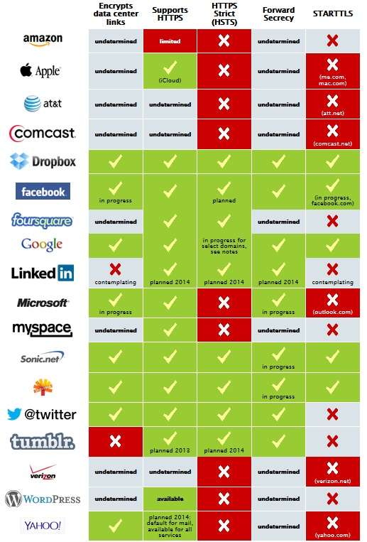 Online firms' encryption efforts