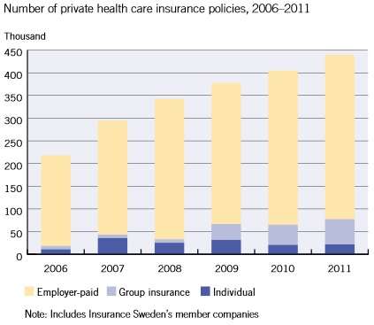 Growth of private health insurance in Sweden