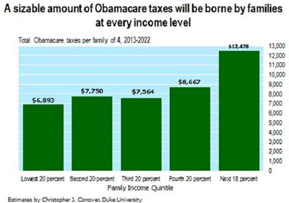 Obamacare taxes