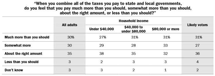 Californians pay too much in taxes