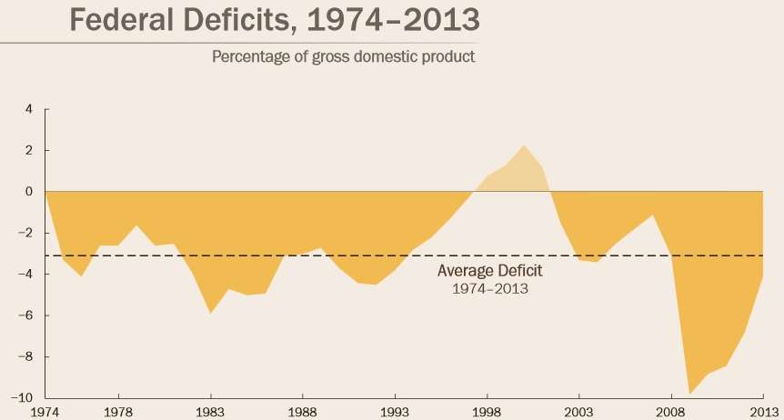 Federal deficits