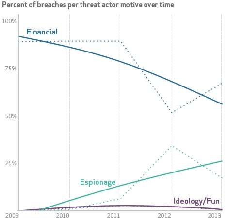 Online threat motives