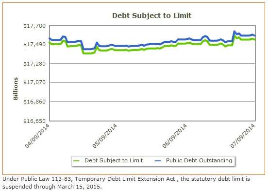 National debt on July 9, 2014