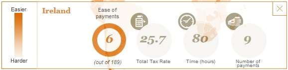 Corporate taxes-Ireland