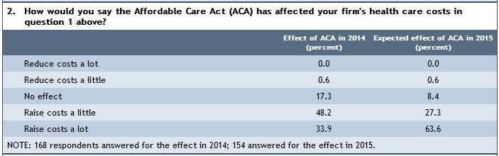 Obamacare costs