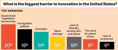 Barriers to innovation